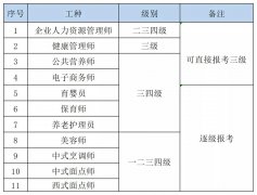 有人想報資格證嗎？現在報名還可領取最高2000元補貼！